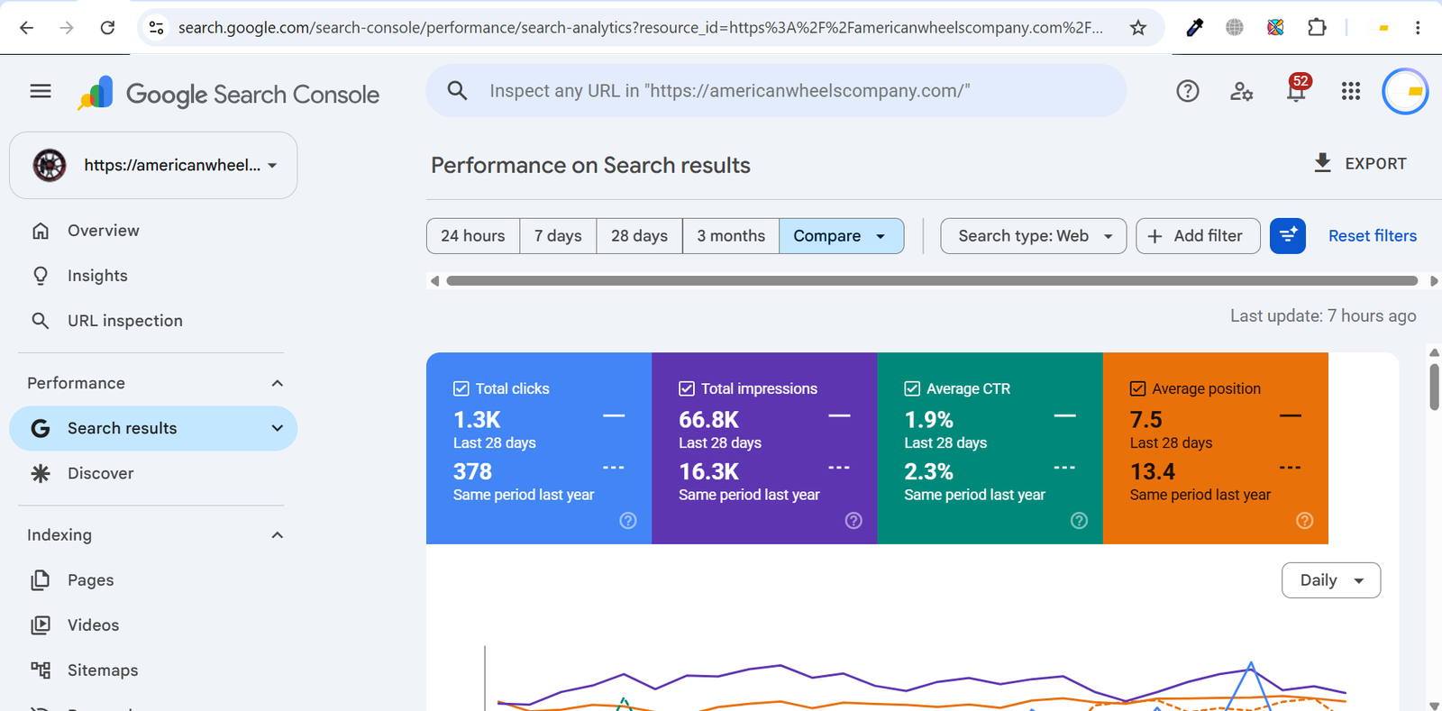 American Wheels Company β Google Search Console 28-day view showing year-over-year growth