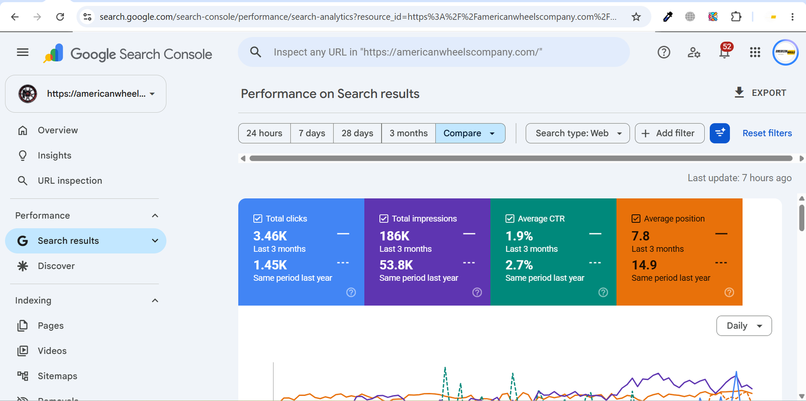 American Wheels Company β Google Search Console 3-month comparison showing 3.46K clicks and 186K impressions