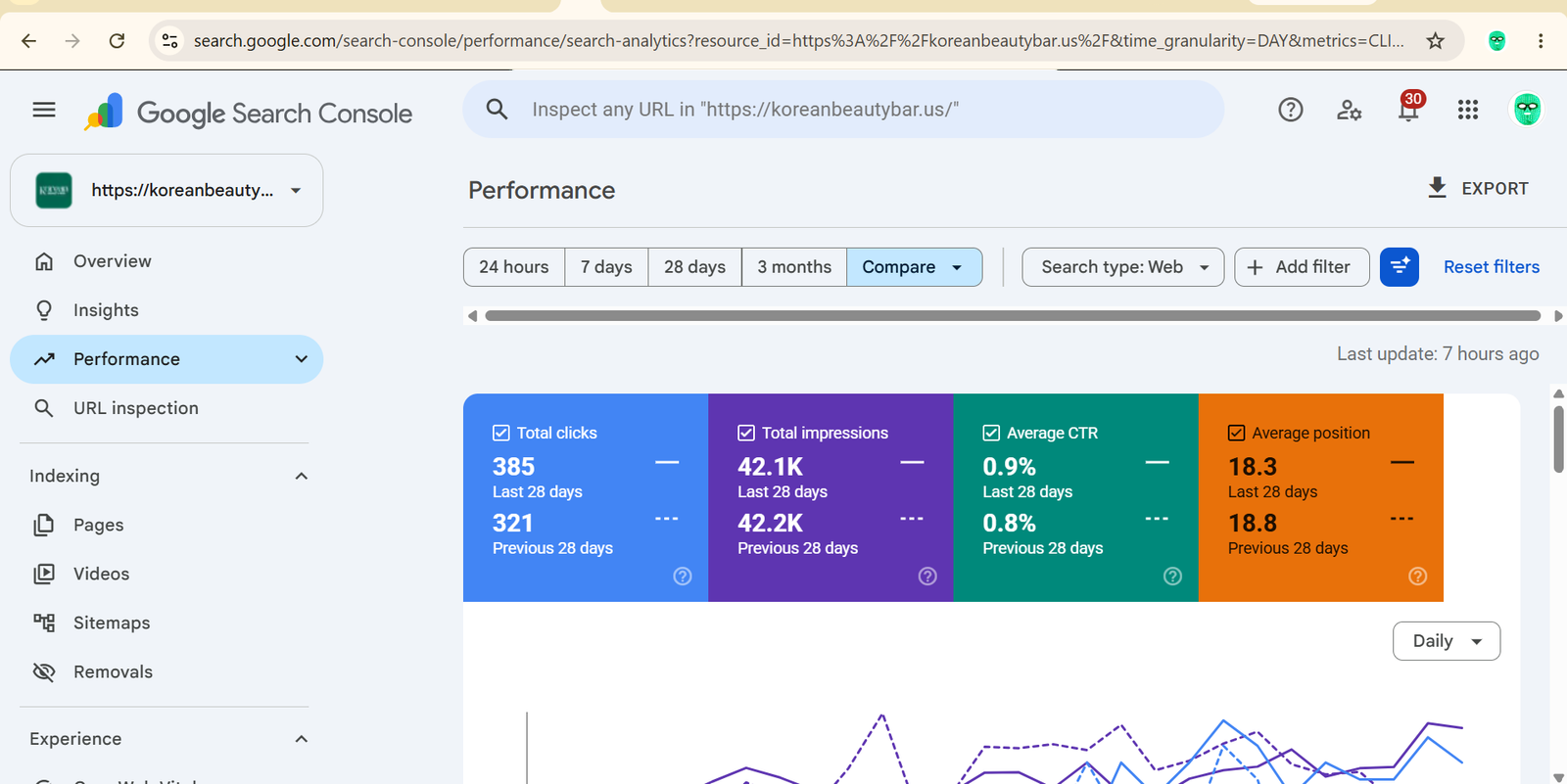 Korean Beauty Bar β Google Search Console 28-day view showing month-over-month growth