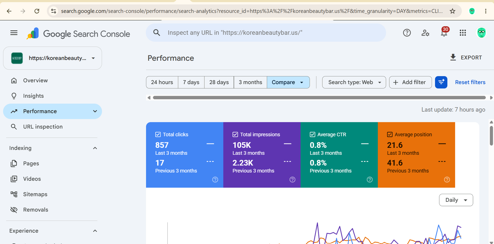 Korean Beauty Bar β Google Search Console 3-month comparison showing 857 clicks and 105K impressions